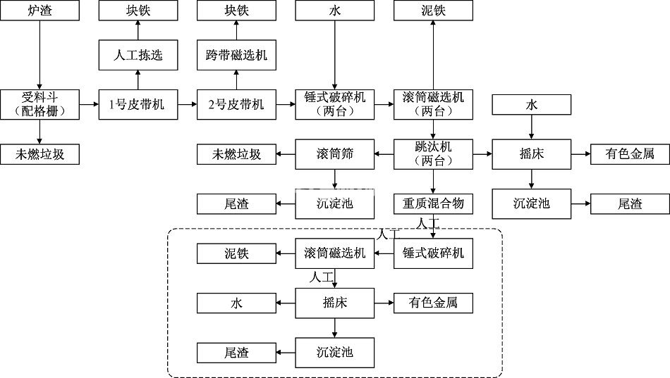 爐渣處理成套設備